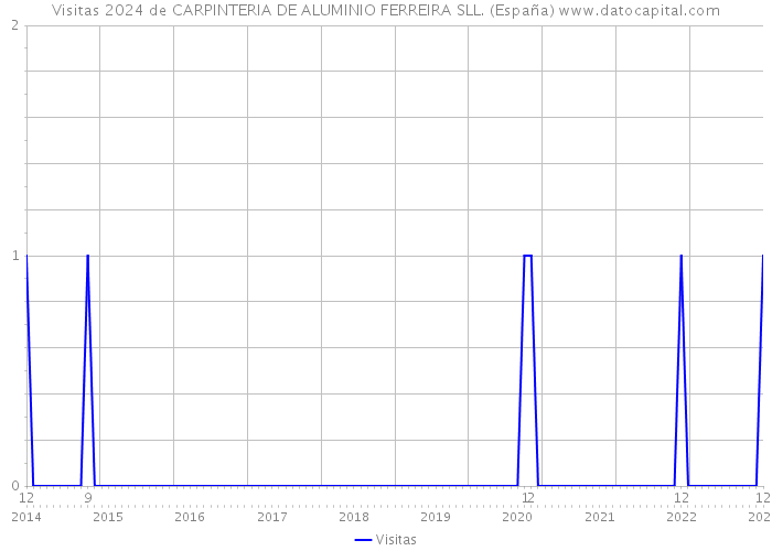Visitas 2024 de CARPINTERIA DE ALUMINIO FERREIRA SLL. (España) 