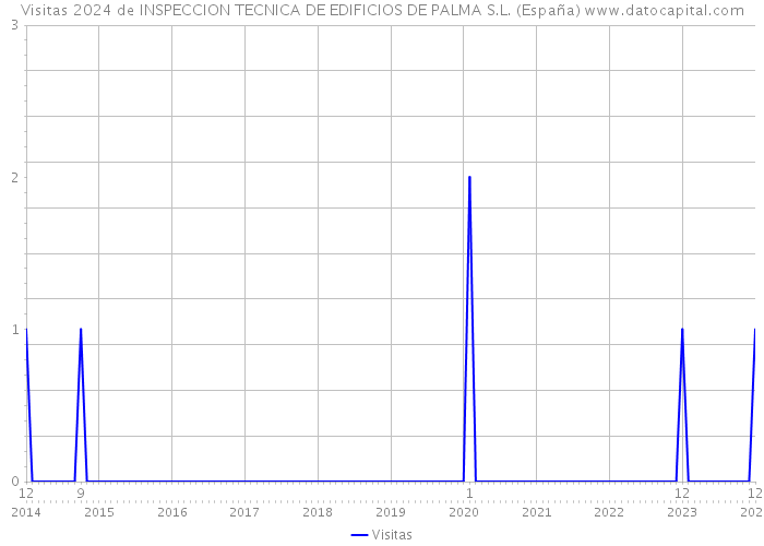 Visitas 2024 de INSPECCION TECNICA DE EDIFICIOS DE PALMA S.L. (España) 