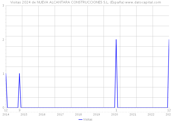 Visitas 2024 de NUEVA ALCANTARA CONSTRUCCIONES S.L. (España) 