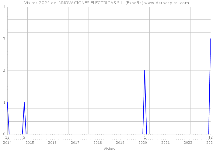 Visitas 2024 de INNOVACIONES ELECTRICAS S.L. (España) 