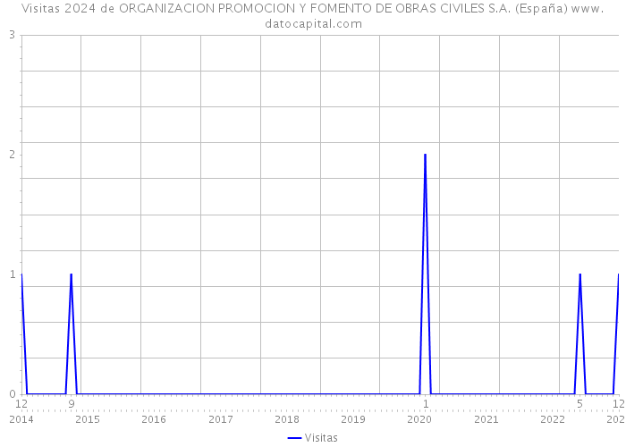 Visitas 2024 de ORGANIZACION PROMOCION Y FOMENTO DE OBRAS CIVILES S.A. (España) 