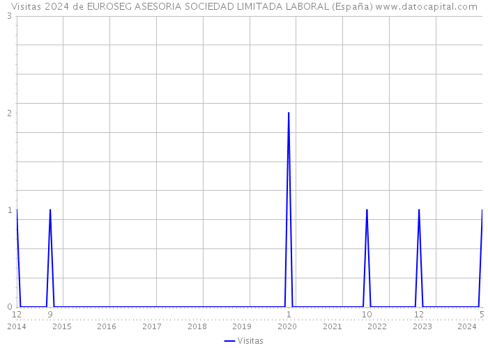 Visitas 2024 de EUROSEG ASESORIA SOCIEDAD LIMITADA LABORAL (España) 