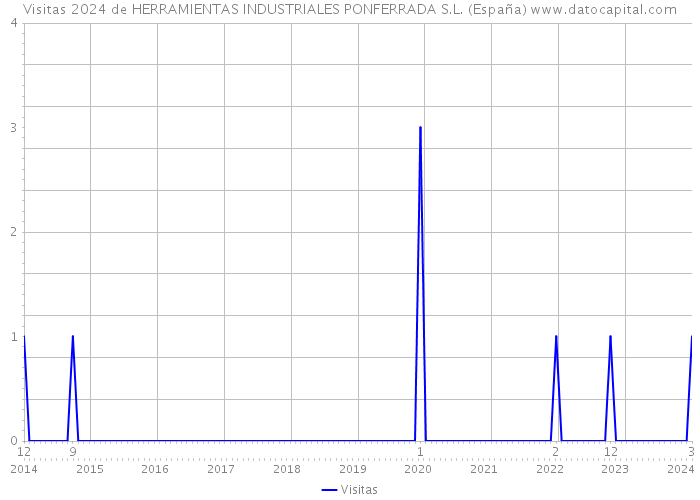 Visitas 2024 de HERRAMIENTAS INDUSTRIALES PONFERRADA S.L. (España) 