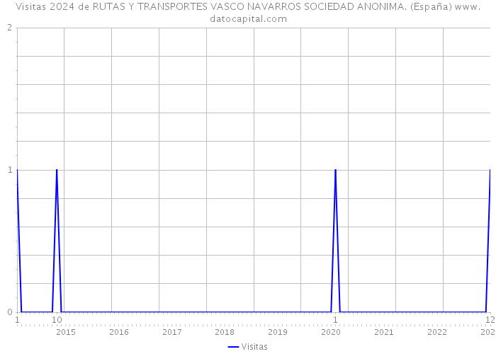 Visitas 2024 de RUTAS Y TRANSPORTES VASCO NAVARROS SOCIEDAD ANONIMA. (España) 