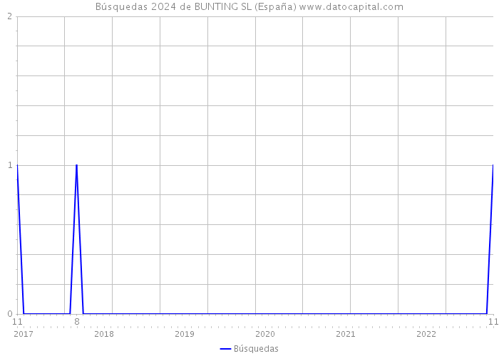 Búsquedas 2024 de BUNTING SL (España) 