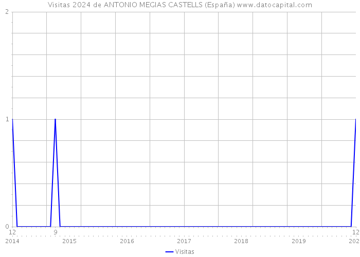 Visitas 2024 de ANTONIO MEGIAS CASTELLS (España) 