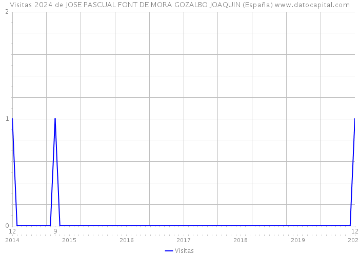 Visitas 2024 de JOSE PASCUAL FONT DE MORA GOZALBO JOAQUIN (España) 