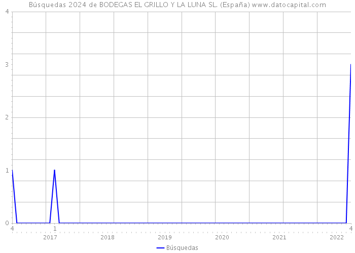 Búsquedas 2024 de BODEGAS EL GRILLO Y LA LUNA SL. (España) 