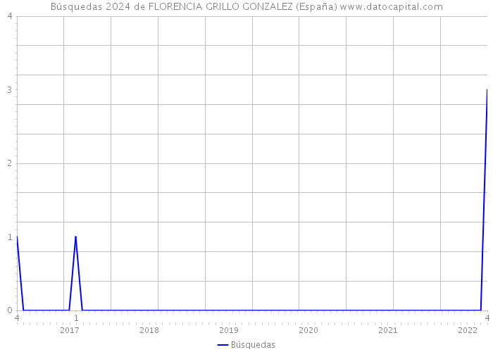 Búsquedas 2024 de FLORENCIA GRILLO GONZALEZ (España) 