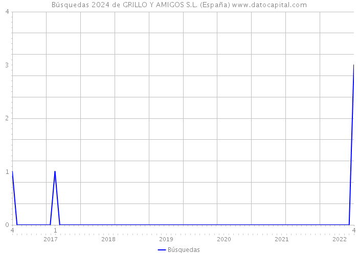 Búsquedas 2024 de GRILLO Y AMIGOS S.L. (España) 