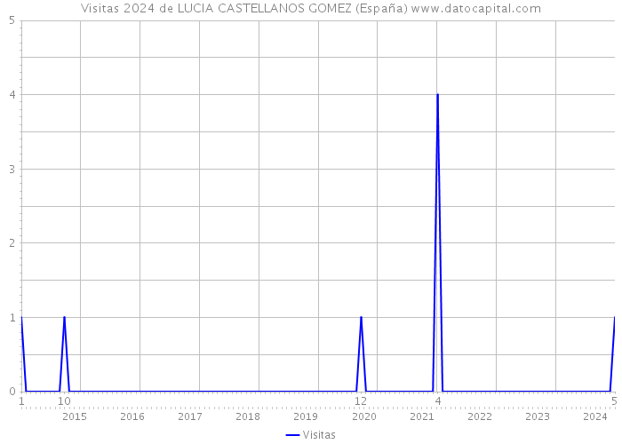 Visitas 2024 de LUCIA CASTELLANOS GOMEZ (España) 