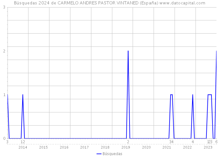 Búsquedas 2024 de CARMELO ANDRES PASTOR VINTANED (España) 