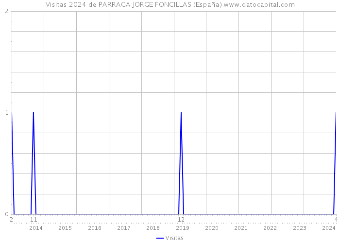 Visitas 2024 de PARRAGA JORGE FONCILLAS (España) 