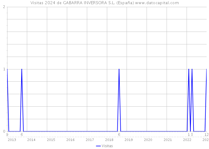 Visitas 2024 de GABARRA INVERSORA S.L. (España) 