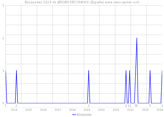 Búsquedas 2024 de JEROEN DECONINCK (España) 