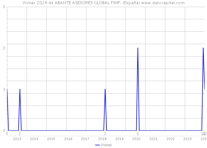 Visitas 2024 de ABANTE ASESORES GLOBAL FIMF. (España) 