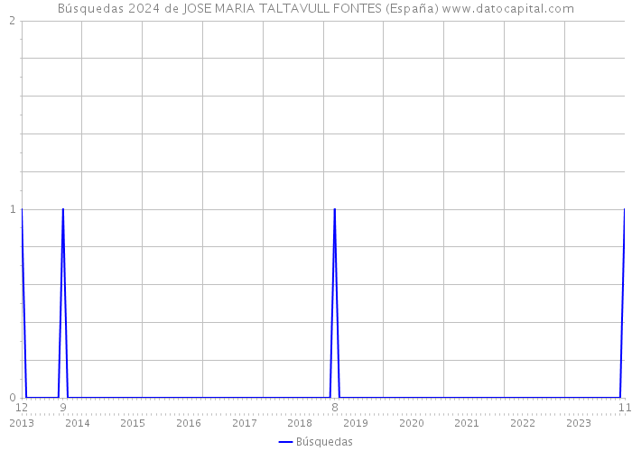 Búsquedas 2024 de JOSE MARIA TALTAVULL FONTES (España) 