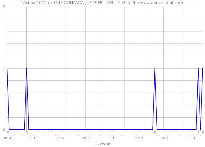 Visitas 2024 de LUIS GONZAGA JUSTE BELLOSILLO (España) 