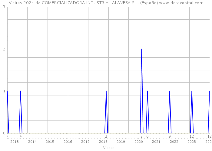 Visitas 2024 de COMERCIALIZADORA INDUSTRIAL ALAVESA S.L. (España) 