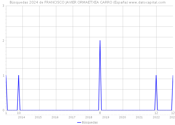Búsquedas 2024 de FRANCISCO JAVIER ORMAETXEA GARRO (España) 
