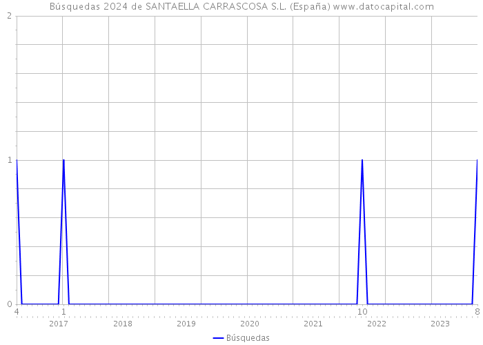 Búsquedas 2024 de SANTAELLA CARRASCOSA S.L. (España) 
