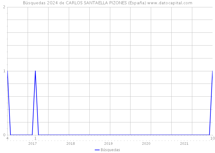 Búsquedas 2024 de CARLOS SANTAELLA PIZONES (España) 