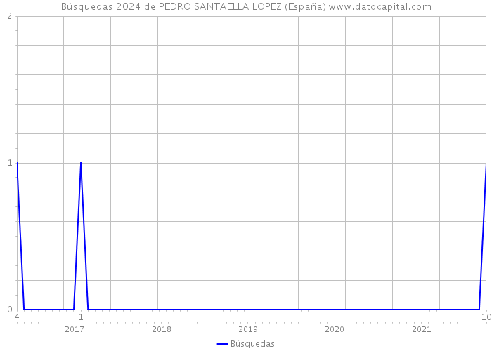 Búsquedas 2024 de PEDRO SANTAELLA LOPEZ (España) 