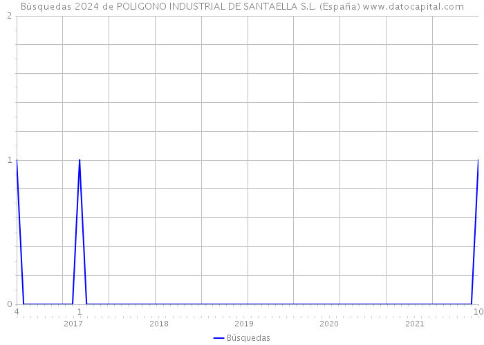 Búsquedas 2024 de POLIGONO INDUSTRIAL DE SANTAELLA S.L. (España) 