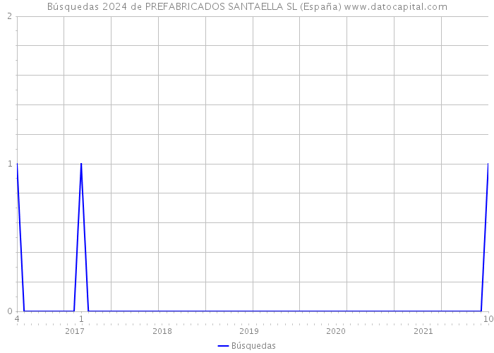 Búsquedas 2024 de PREFABRICADOS SANTAELLA SL (España) 