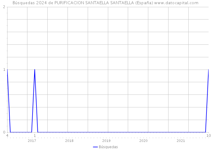 Búsquedas 2024 de PURIFICACION SANTAELLA SANTAELLA (España) 