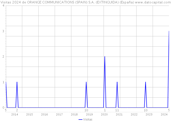 Visitas 2024 de ORANGE COMMUNICATIONS (SPAIN) S.A. (EXTINGUIDA) (España) 