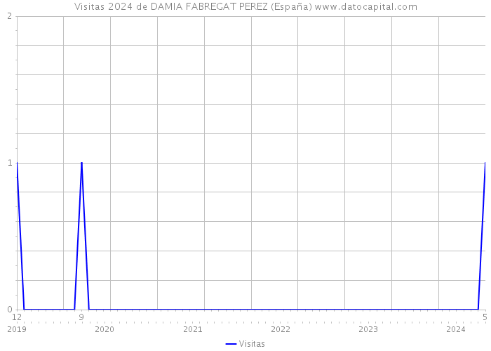 Visitas 2024 de DAMIA FABREGAT PEREZ (España) 