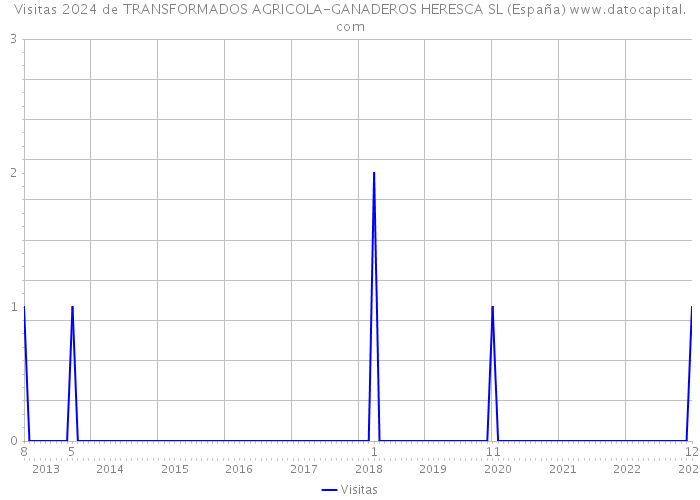 Visitas 2024 de TRANSFORMADOS AGRICOLA-GANADEROS HERESCA SL (España) 