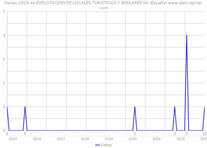 Visitas 2024 de EXPLOTACION DE LOCALES TURISTICOS Y SIMILARES SA (España) 