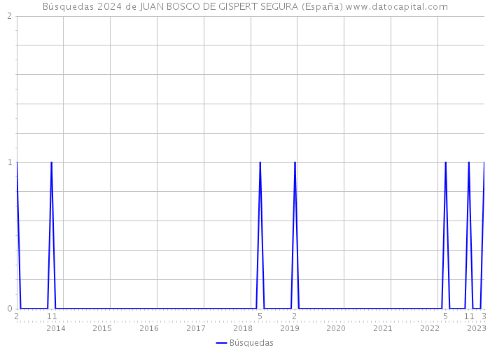 Búsquedas 2024 de JUAN BOSCO DE GISPERT SEGURA (España) 