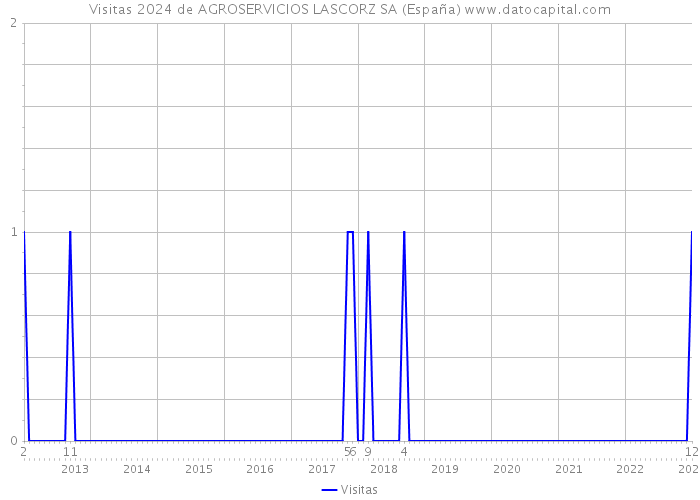 Visitas 2024 de AGROSERVICIOS LASCORZ SA (España) 