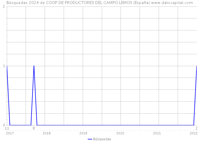 Búsquedas 2024 de COOP DE PRODUCTORES DEL CAMPO LEMOS (España) 
