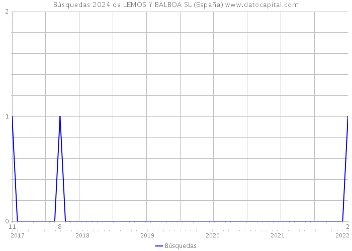 Búsquedas 2024 de LEMOS Y BALBOA SL (España) 
