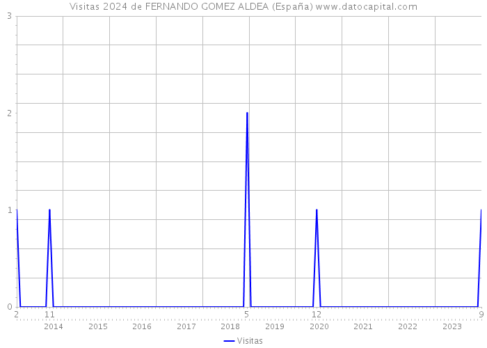 Visitas 2024 de FERNANDO GOMEZ ALDEA (España) 