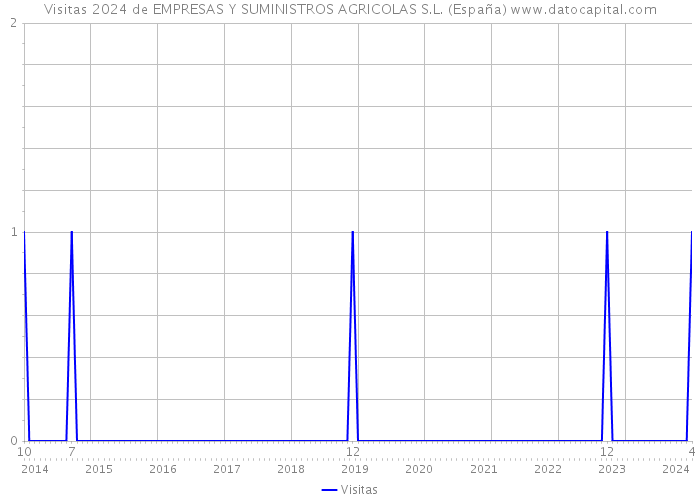 Visitas 2024 de EMPRESAS Y SUMINISTROS AGRICOLAS S.L. (España) 
