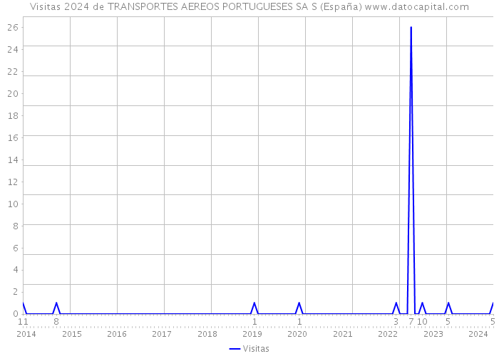 Visitas 2024 de TRANSPORTES AEREOS PORTUGUESES SA S (España) 