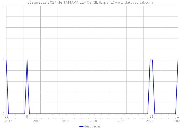 Búsquedas 2024 de TAMARA LEMOS GIL (España) 