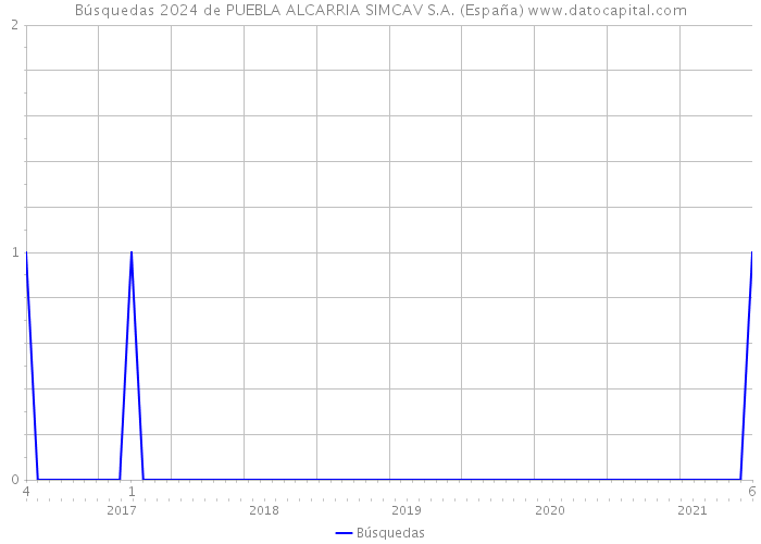Búsquedas 2024 de PUEBLA ALCARRIA SIMCAV S.A. (España) 