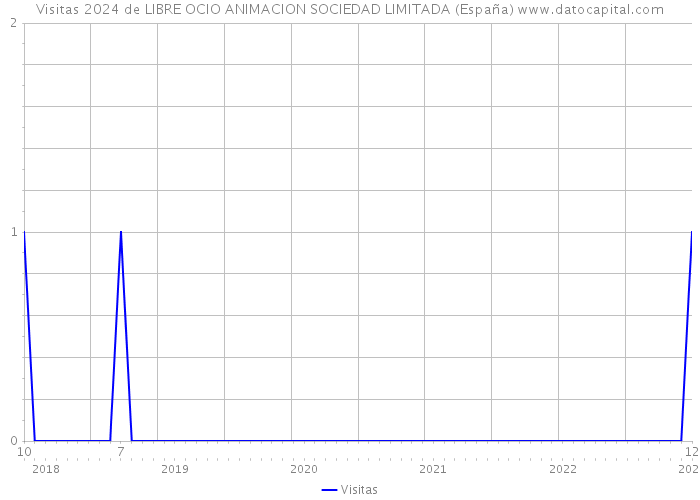 Visitas 2024 de LIBRE OCIO ANIMACION SOCIEDAD LIMITADA (España) 