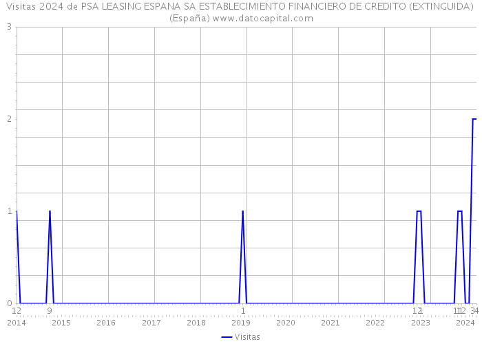 Visitas 2024 de PSA LEASING ESPANA SA ESTABLECIMIENTO FINANCIERO DE CREDITO (EXTINGUIDA) (España) 