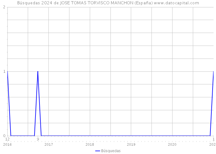 Búsquedas 2024 de JOSE TOMAS TORVISCO MANCHON (España) 