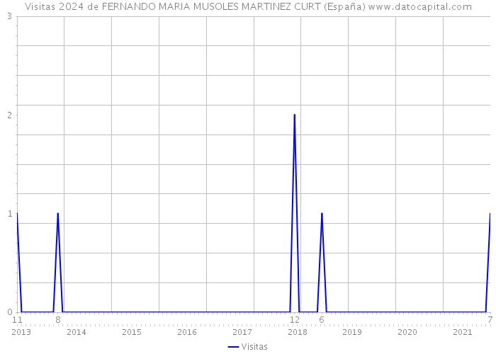 Visitas 2024 de FERNANDO MARIA MUSOLES MARTINEZ CURT (España) 
