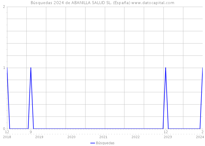 Búsquedas 2024 de ABANILLA SALUD SL. (España) 