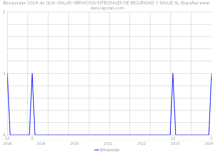 Búsquedas 2024 de QUA-SALUD-SERVICIOS INTEGRALES DE SEGURIDAD Y SALUD SL (España) 