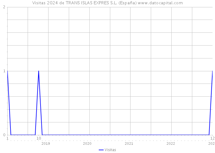 Visitas 2024 de TRANS ISLAS EXPRES S.L. (España) 